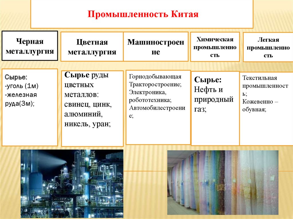 Отрасли промышленности китая. Промышленность Китая таблица. Отрасли промышленности Китая таблица. Лидирующие отрасли промышленности в Китае.