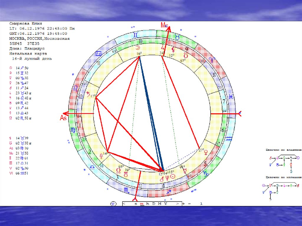 Солярный гороскоп. Лунарный гороскоп онлайн.