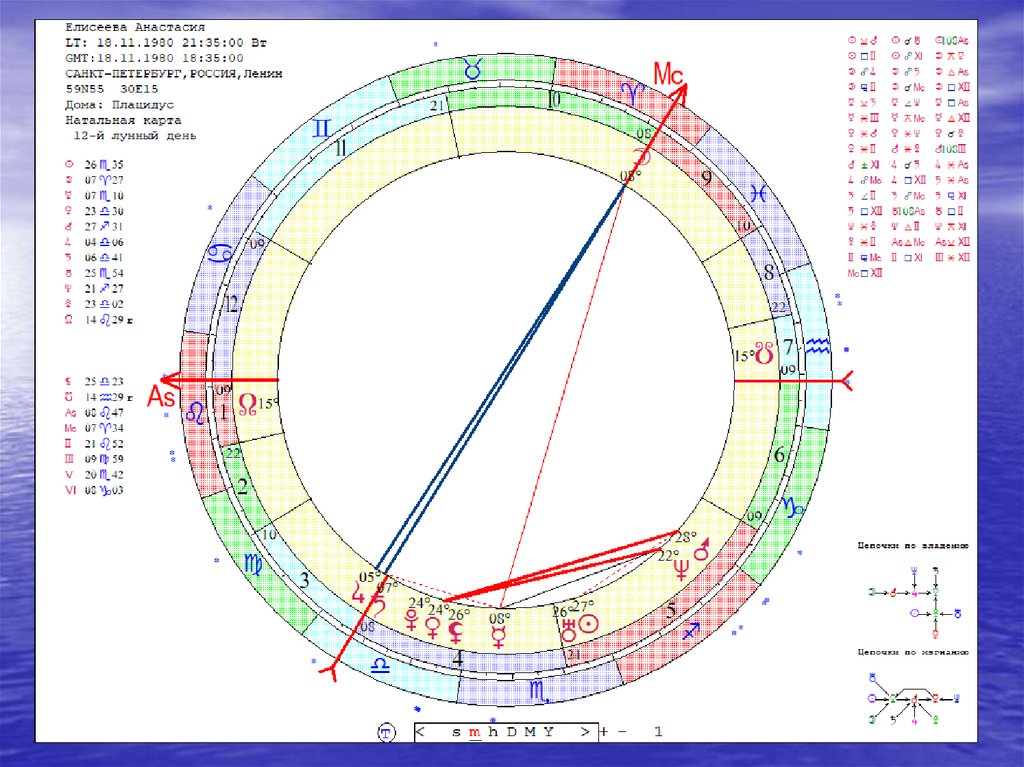 Солярный гороскоп составить. Построение гороскопа. Составление гороскопа.