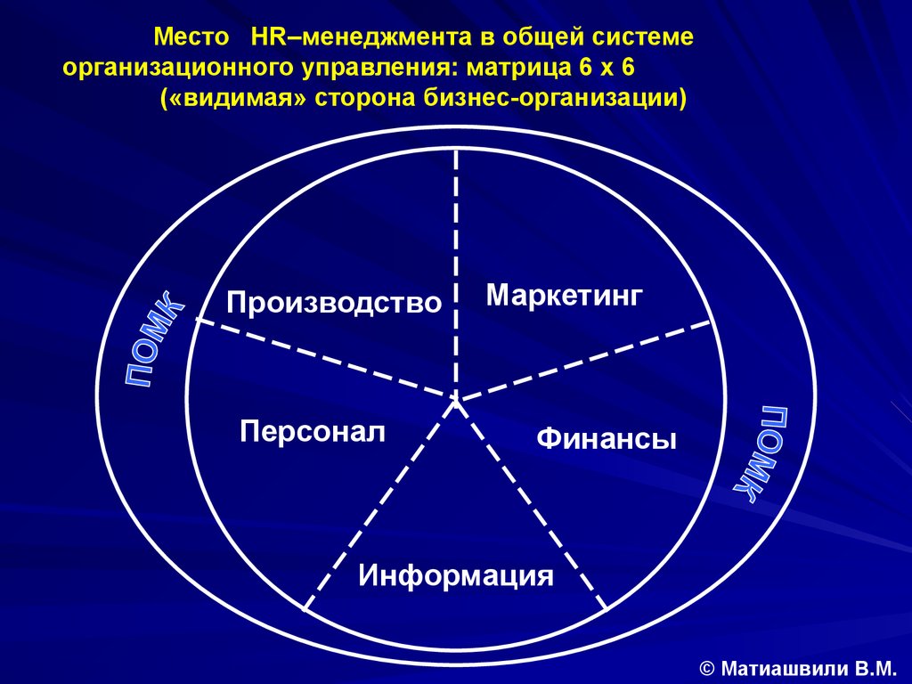 Этапы кадрового менеджмента. Цикл кадрового менеджмента.