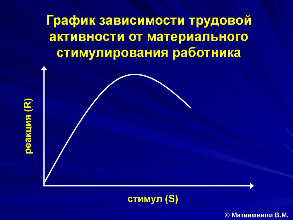 Трудовая зависимость. Стимулирование работников графики. Кривая стимулирования персонала. График зависимости персонала от качества.