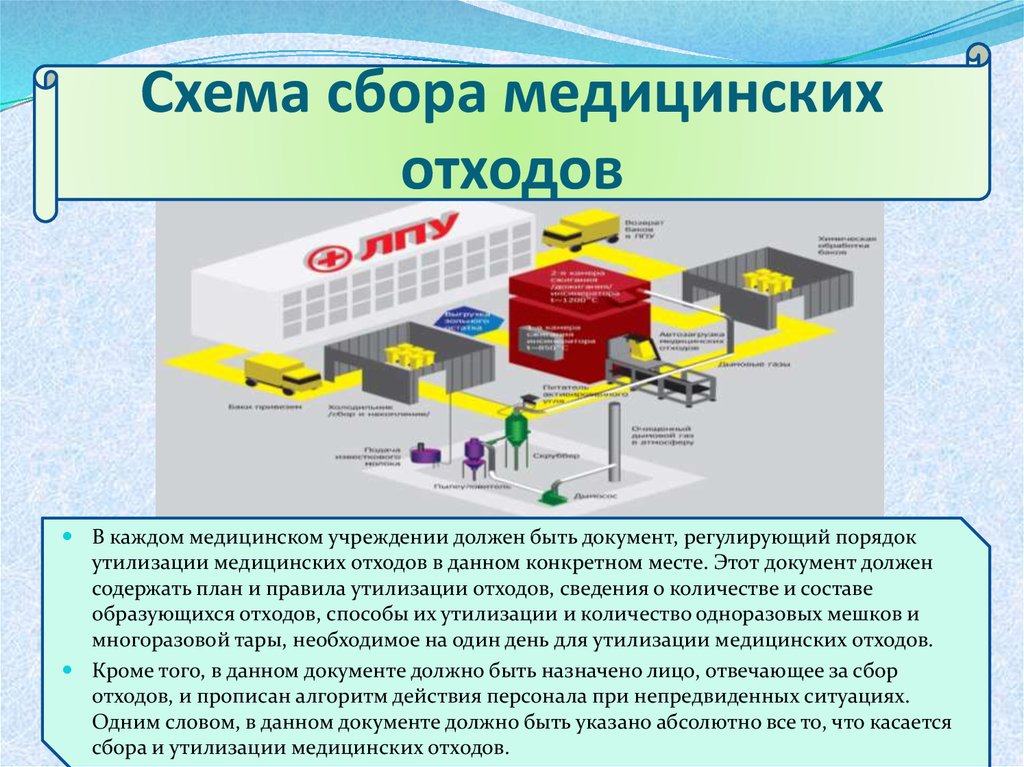 Хранение и переработка. Схема транспортировки мед отходов. Схема утилизации медицинских отходов. Переработка медицинских отходов схема. Утилизация медицинских отходов схема утилизации.