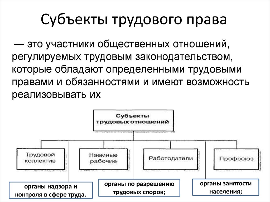 Трудовая деятельность и трудовые отношения. Субъекты трудового права подразделяются на. Понятие субъектов трудового права. Субъекты трудового права схема. Перечислите субъекты трудового права.