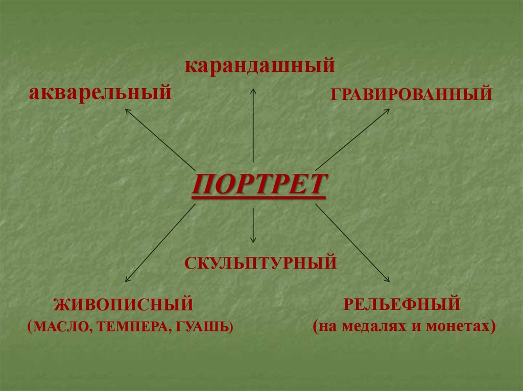 Портрет относится к. Виды портретов. Жанр портрет. Классификация портретов. Типы портретов в живописи.