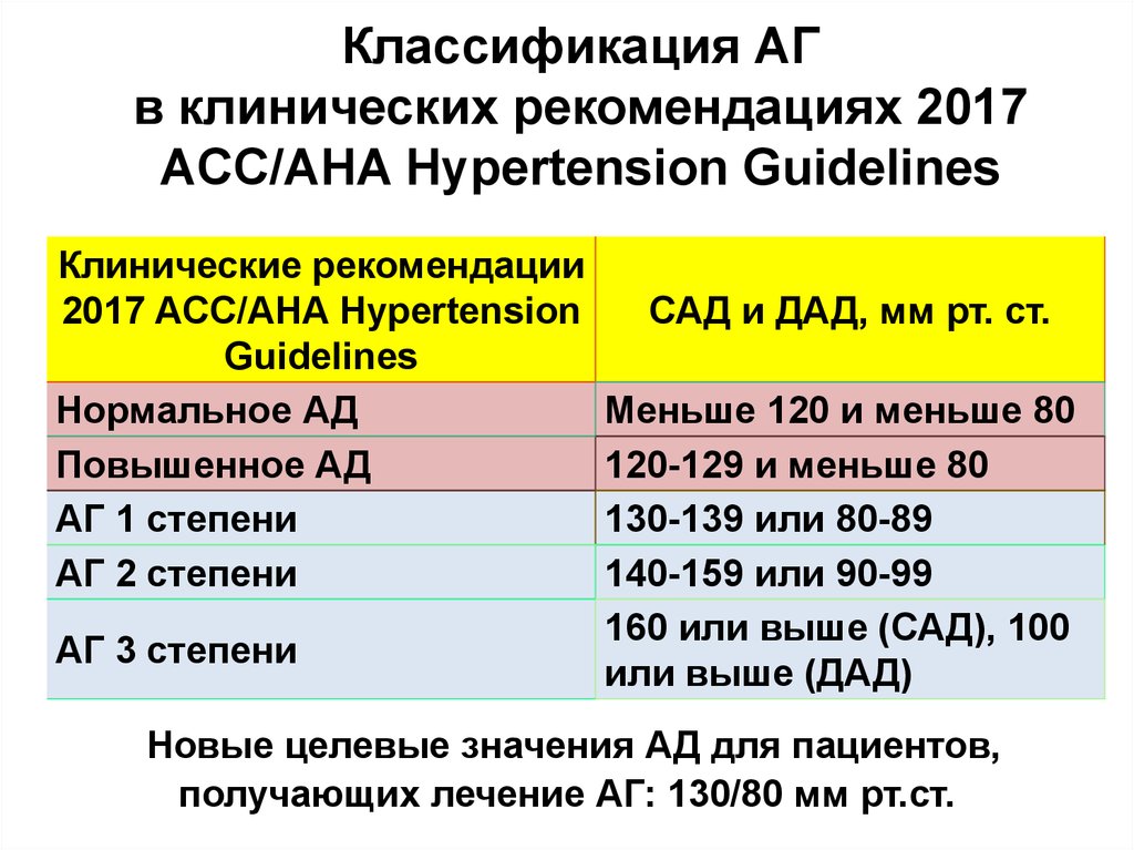 Классификация рекомендаций. Целевые уровни ад при гипертонической болезни. Степени АГ клинические рекомендации. Артериальная гипертензия клинические рекомендации. Гипертоническая болезнь клинические рекомендации.
