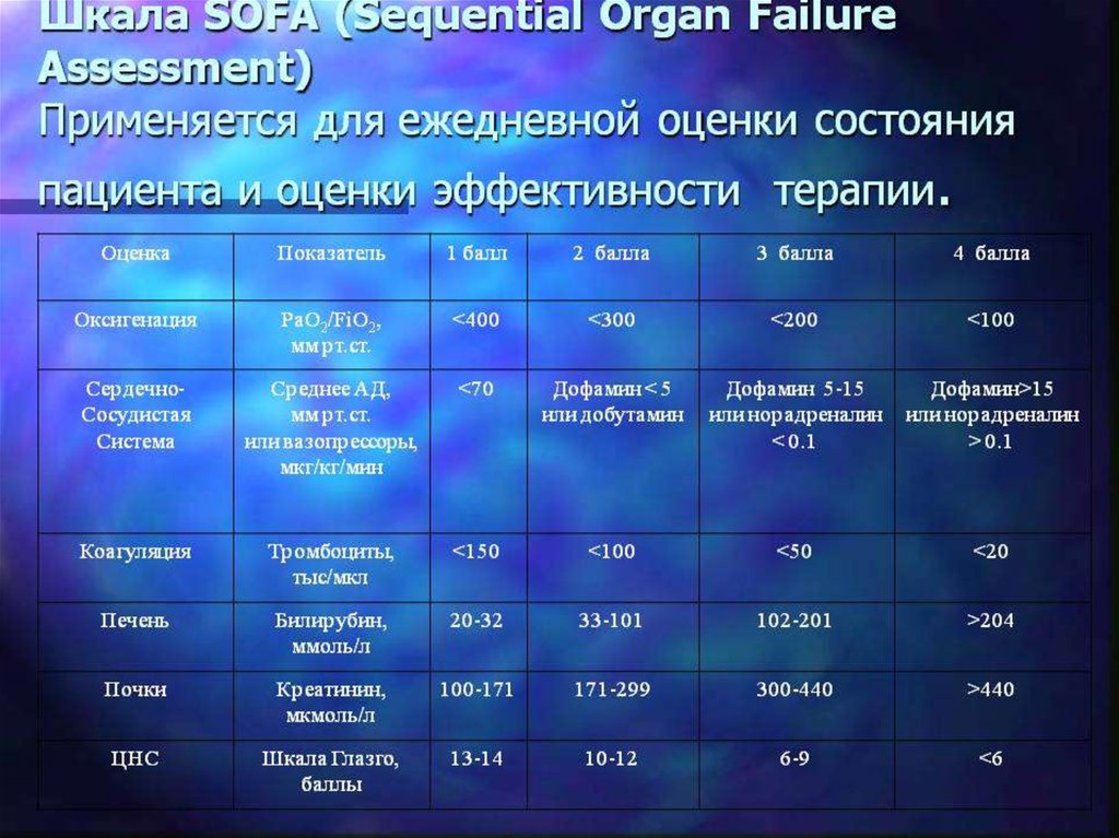 Шкала критерий. Шкала оценки органной недостаточности. Шкала Sofa. Оценка тяжести состояния пациента по шкале Sofa. Шкала Sofa полиорганной недостаточности.