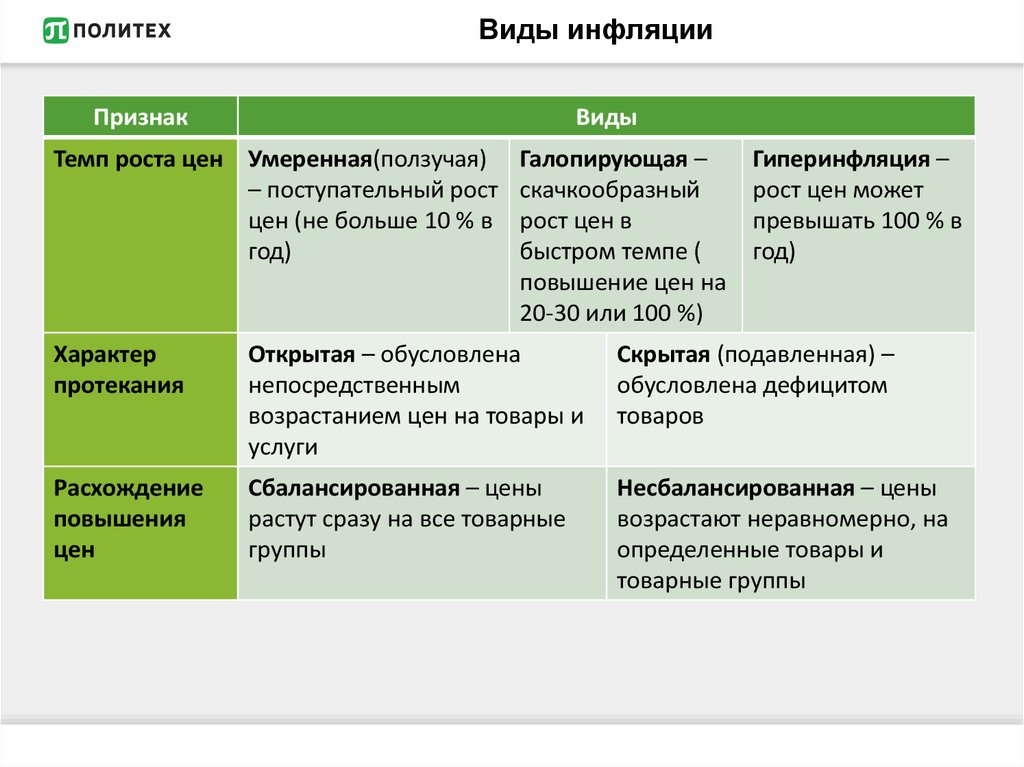 Признаки экономической системы егэ обществознание. Виды инфляции таблица. Таблица по видам инфляции. Типы инфляции таблица. Инфляция и ее виды таблица.