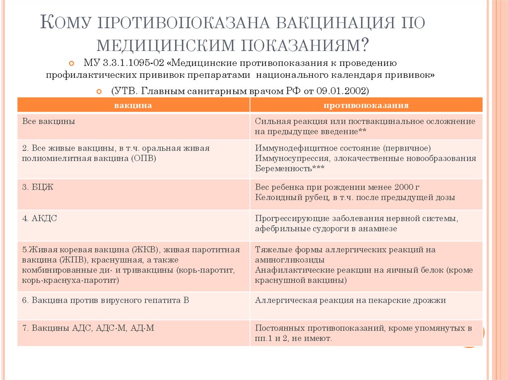 Показания и противопоказания к вакцинации презентация