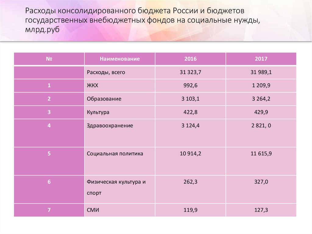 Государственные бюджетные социальные фонды