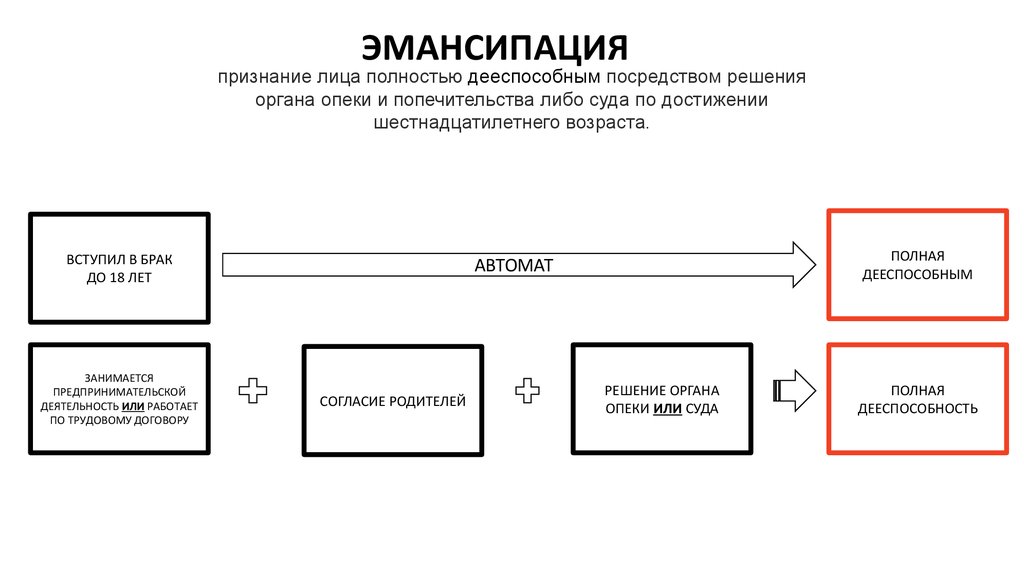 Процедура эмансипации. Процедура эмансипации несовершеннолетних. Эмансипация схема. Этапы и условия эмансипации гражданина. Основания условия и порядок эмансипации граждан.