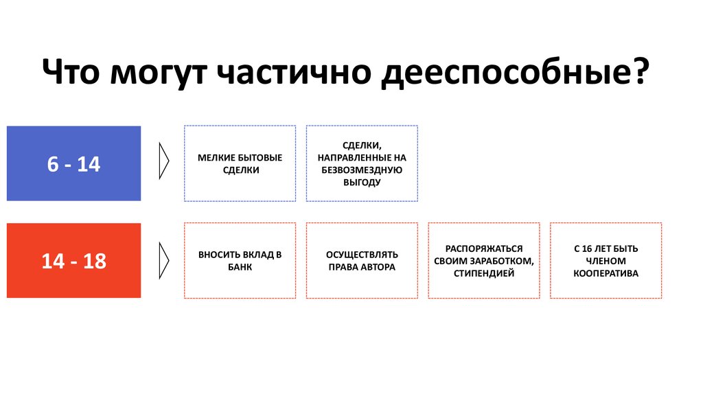 Полностью частично. Частично дееспособные могут. Что могут делать частично дееспособные. Что может делать дееспособный человек. Частично дееспособные картинка.