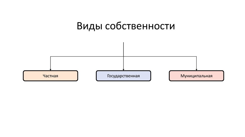 Представьте материал о видах имущества в виде сложной схемы