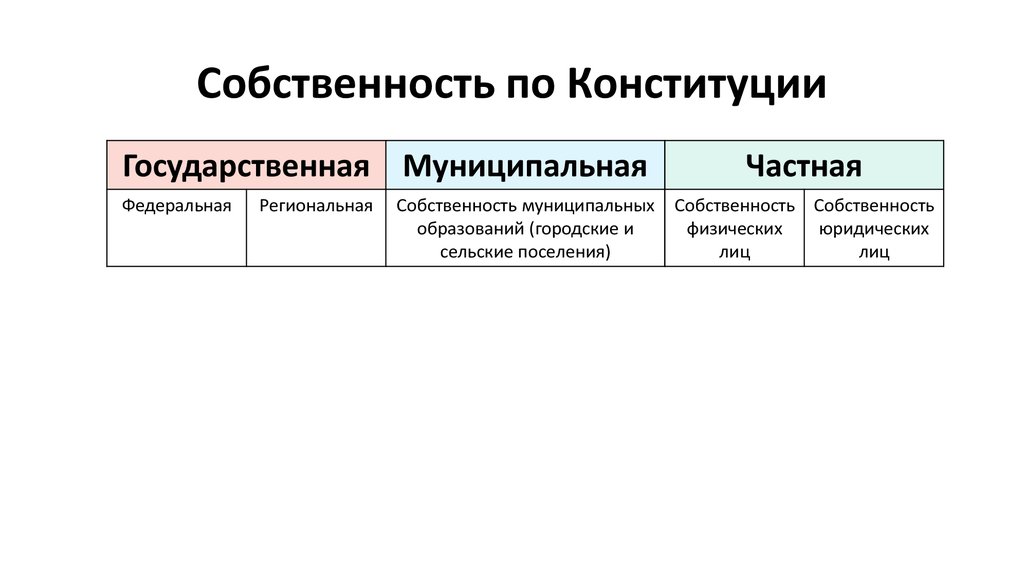 Государственная и муниципальная форма собственности