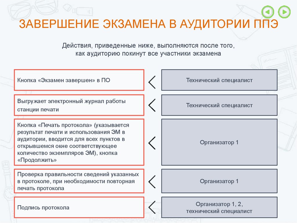 Резервный урок по разделу. Завершение экзамена в аудитории ППЭ. Порядок завершения экзамена в аудитории ППЭ. Действия организаторов в аудитории завершение экзамена. Действия организатора при завершении экзамена.