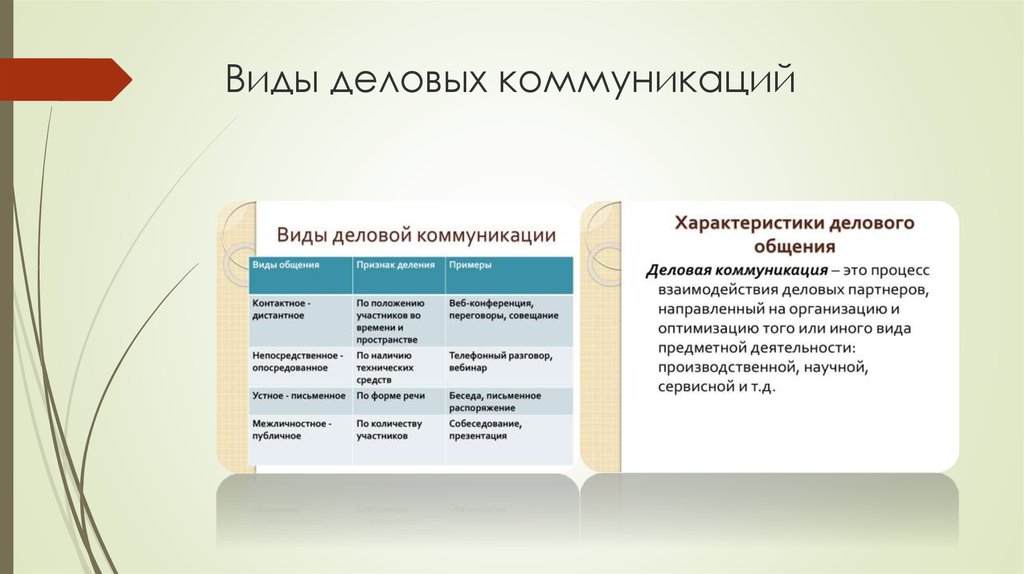 Коммуникативные Стили В Деловом Общении