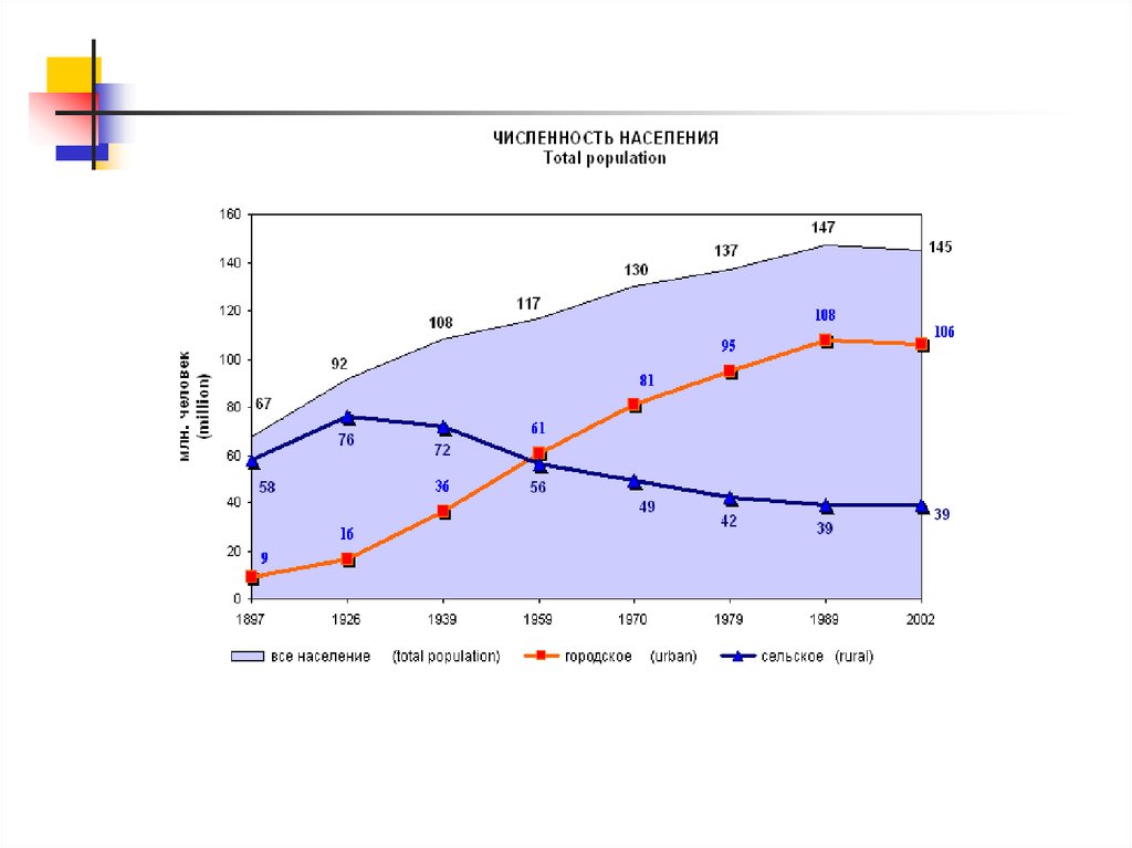 Статистика населения. Статистика населения слайд. Городское население в 1979. Городское сельское население 1959 %. Население онлайн.