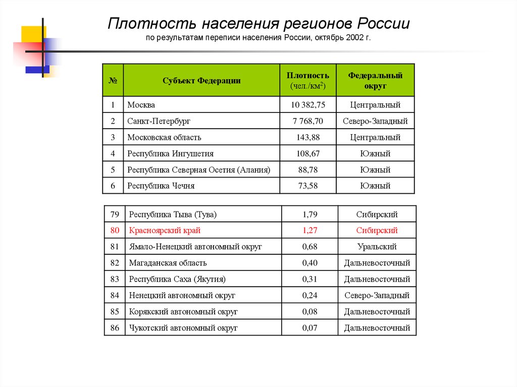 Какой субъект рф имеет наименьшую плотность