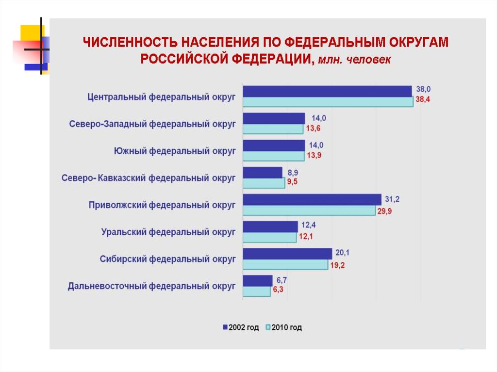 Население федеральных округов. Численность населения по Федеральным округам. Население по Федеральным округам 2021. Население федеральных округов России. Население России по округам.