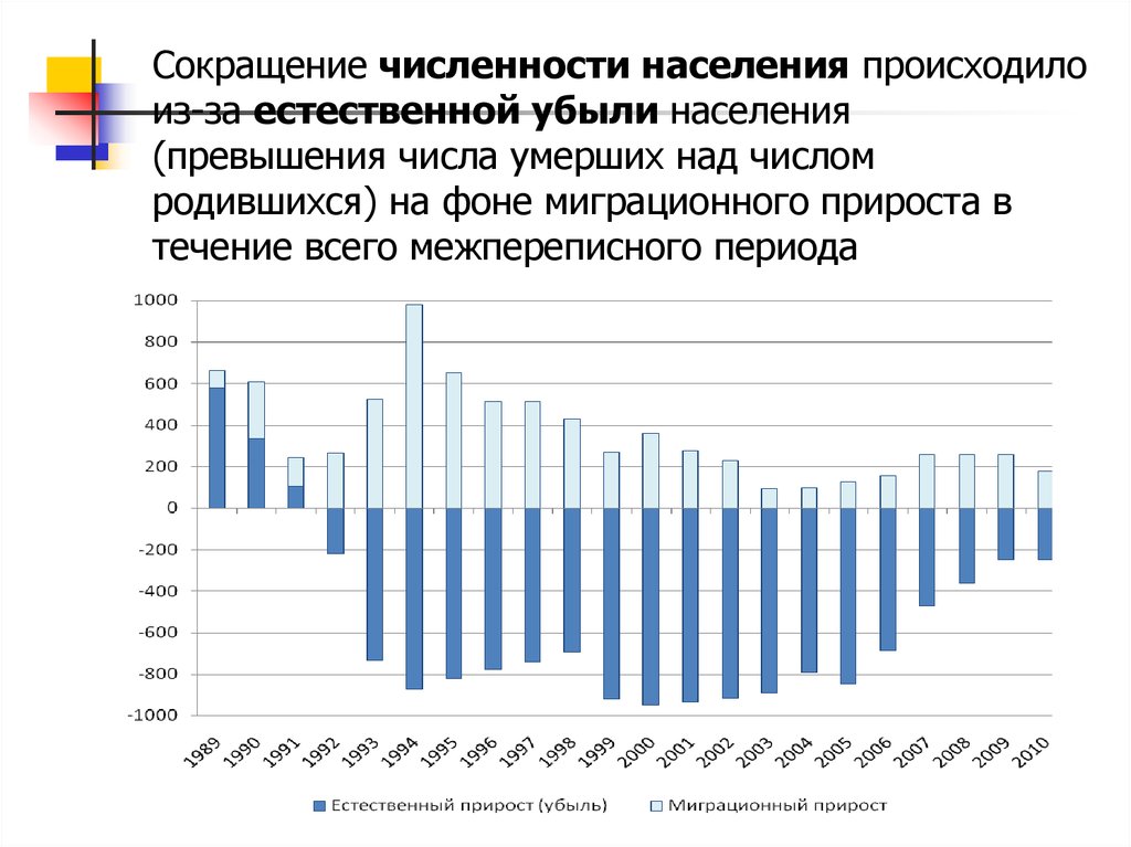 Население сократилось область