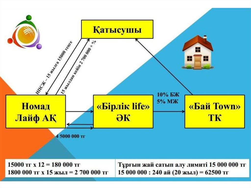 Html казакша презентация