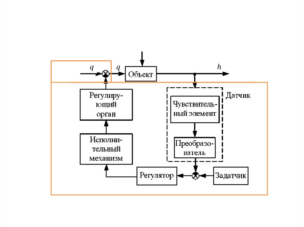 Схема управления объектом