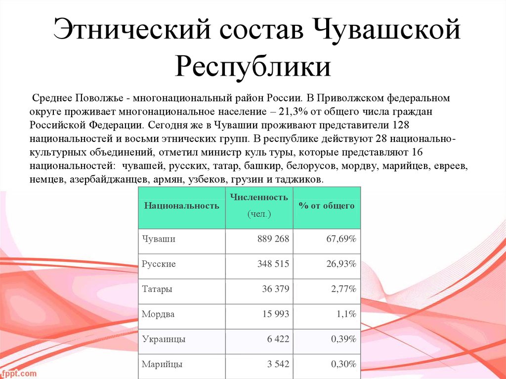 Этнический состав Чувашской Республики