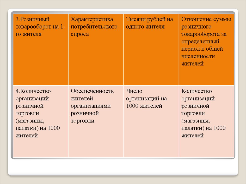 Тысяча характеристика. Таблица торговли жителей. Характеристика рынка потребителей кирпича. Тысяч характеристика. 3.Характеристика рынка потребителей кирпич.