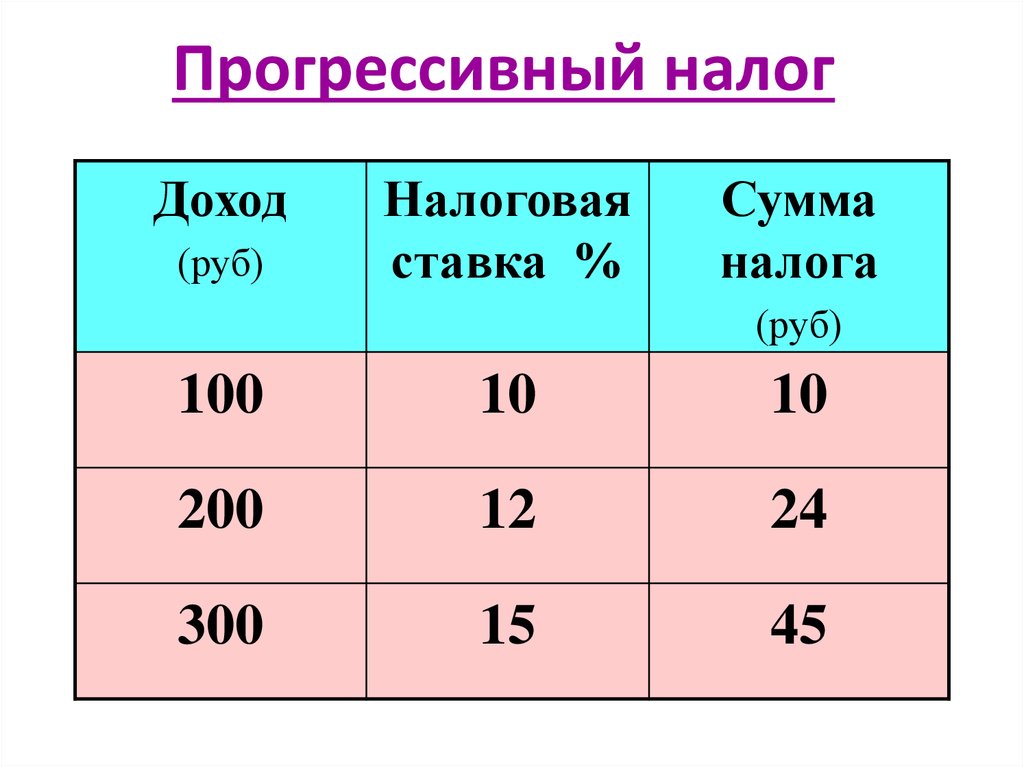 Налоговая шкала. Прогрессивная шкала налогообложения. Прогрессивной шкалы подоходного налога. Прогрессивный налог пример. Прогрессивное налогообложение примеры.