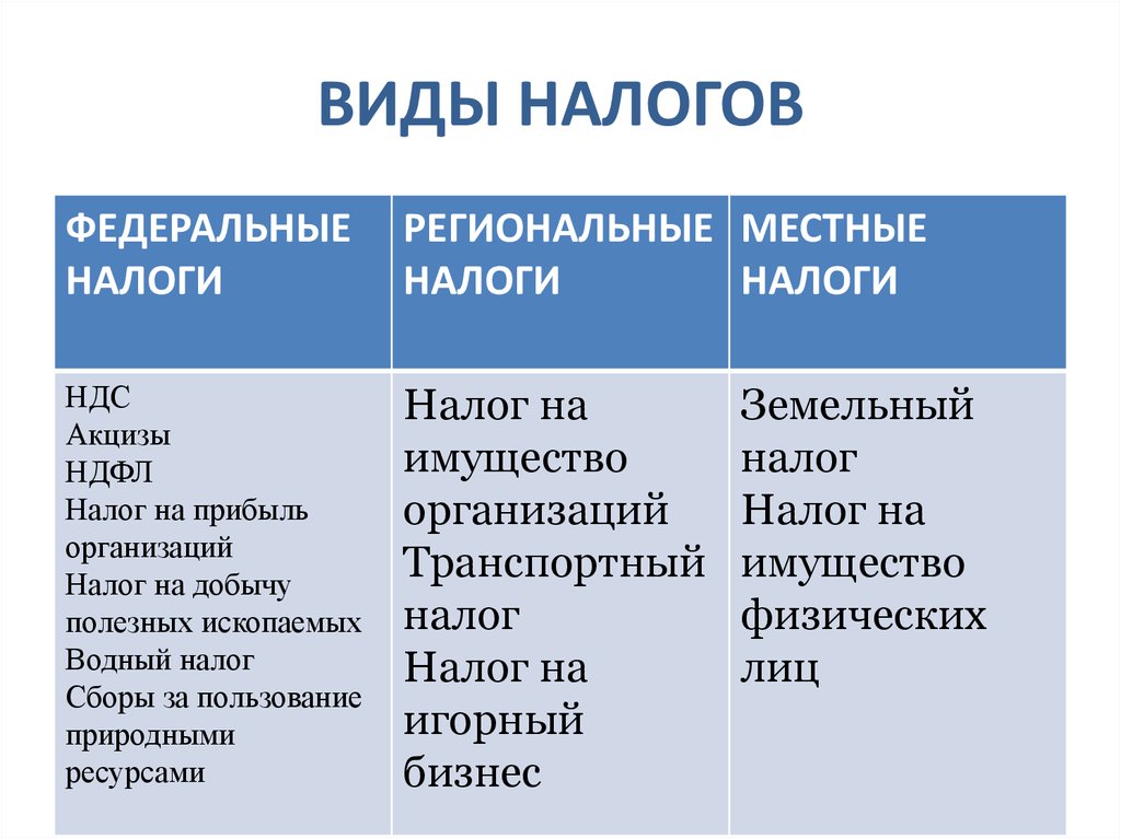 Три налога. Перечислите виды налогов. Налоги виды налогов. Виды налогов таблица. Налоги какие бывают виды налогов.