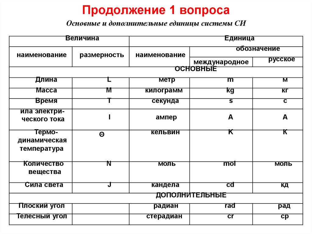 Основные единицы. Основные и дополнительные физические величины системы си. Международная система единиц си производные. Основные и дополнительные единицы физических величин системы си. Дополнительные единицы системы си.