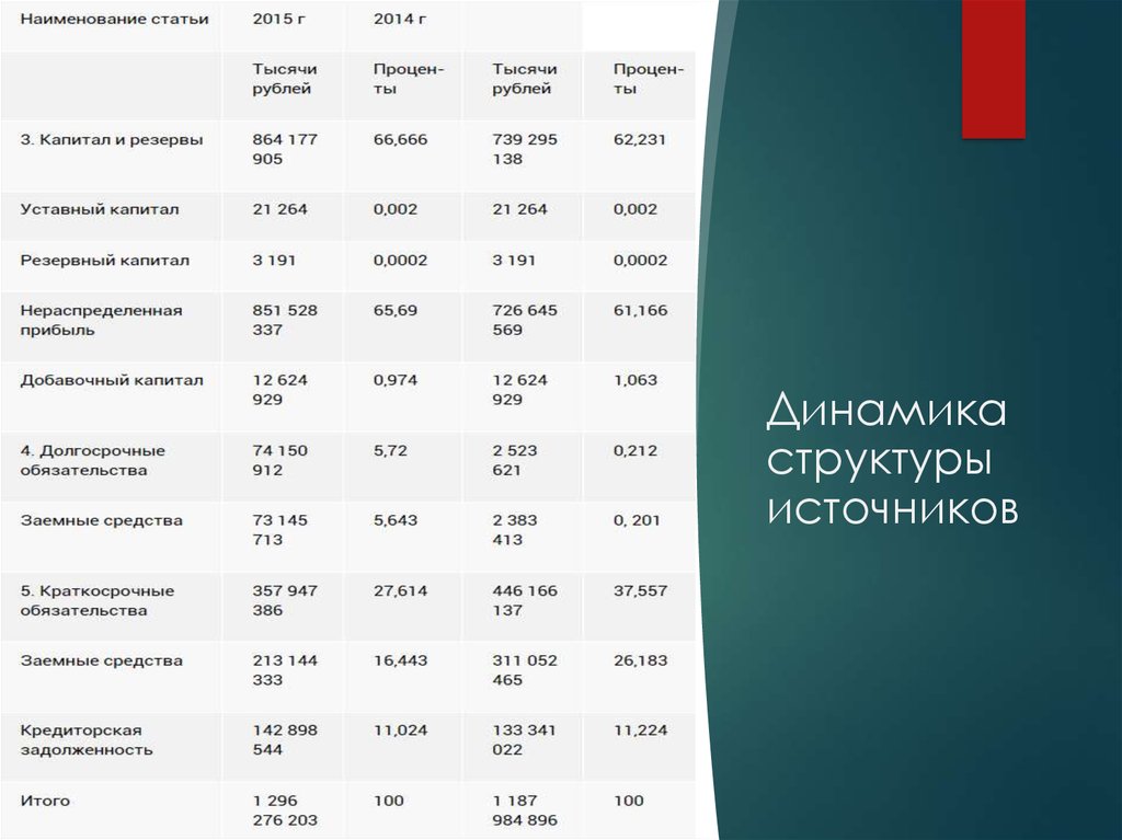 Статья 2015. Структура финансовых результатов Лукойл. Динамика структуры ОФР.