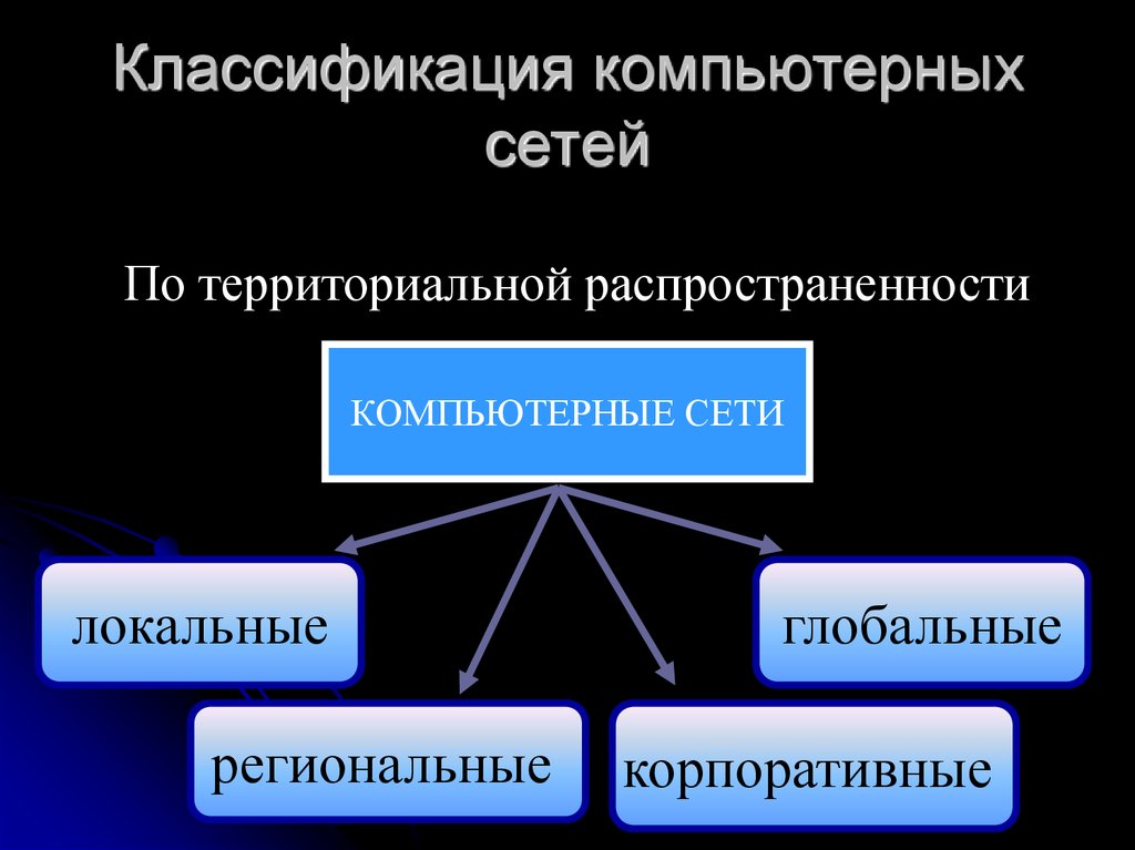 Компьютерные сети и их классификация презентация