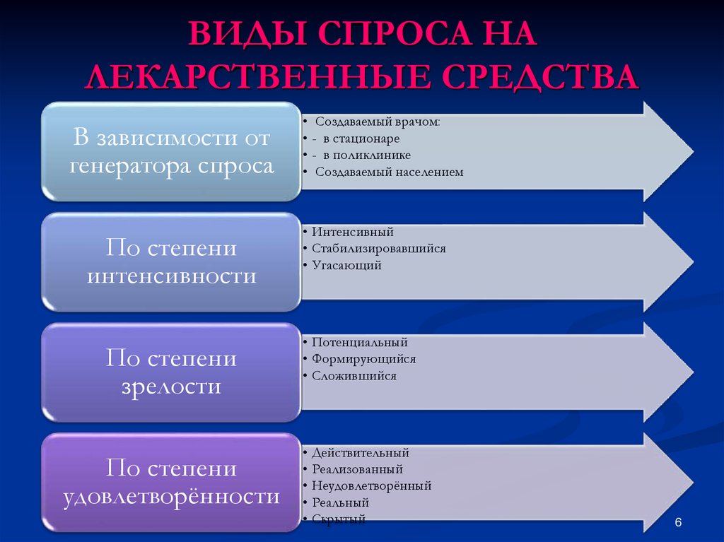 Формы потребительского спроса. Классификация видов спроса. Факторы спроса на лекарственные препараты. Спрос на товары аптечного ассортимента. Классификация лекарственных средств по интенсивности спроса:.