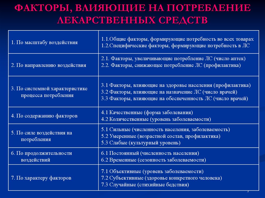 Факторы потребления. Факторы формирующие потребность в лекарственных средствах. ♦ факторы, формирующие потребление ЛП:. Факторы влияющие на потребление лекарственных препаратов. Факторы влияющие на потребление лс.