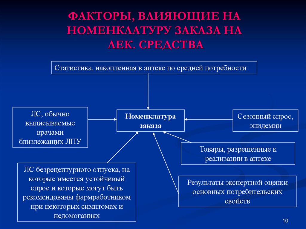 Определение потребностей лекарственных препаратов