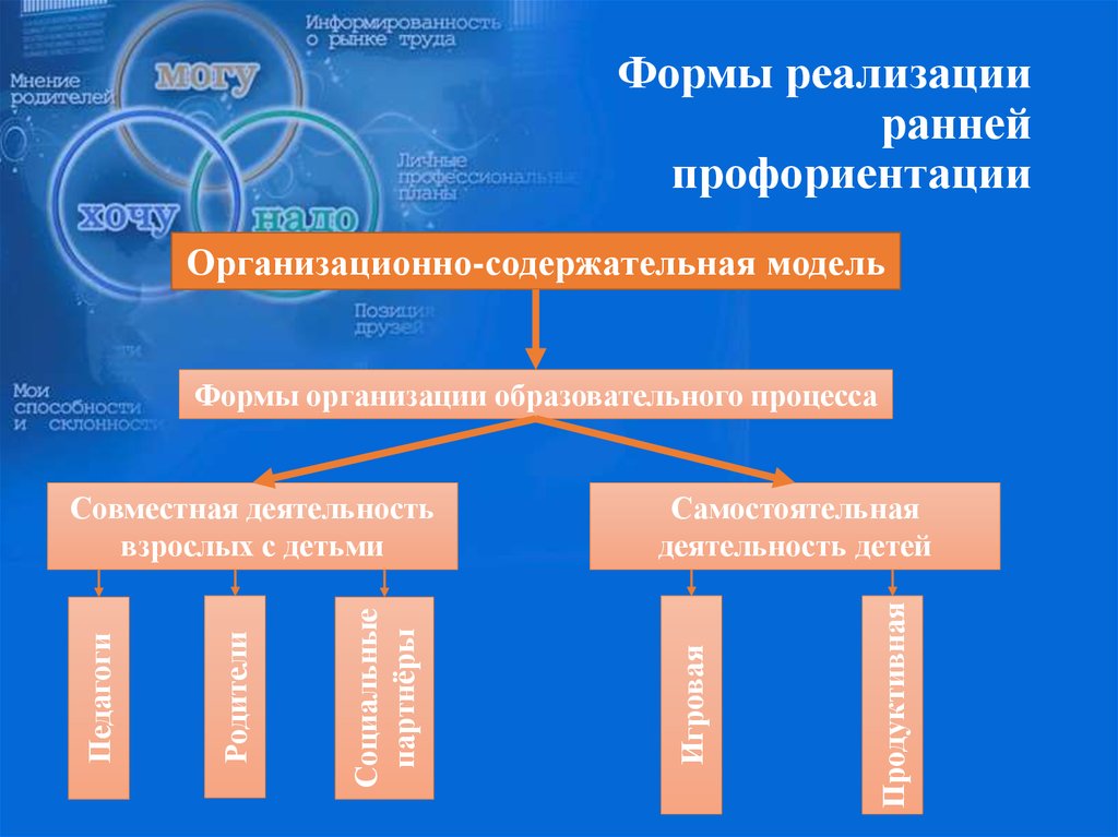 Формы реализации деятельности. Модель ранней профориентации дошкольников. Формы работы по профориентации в детском саду. Профориентационная работа в детском саду. Формы работы по ранней профориентации.