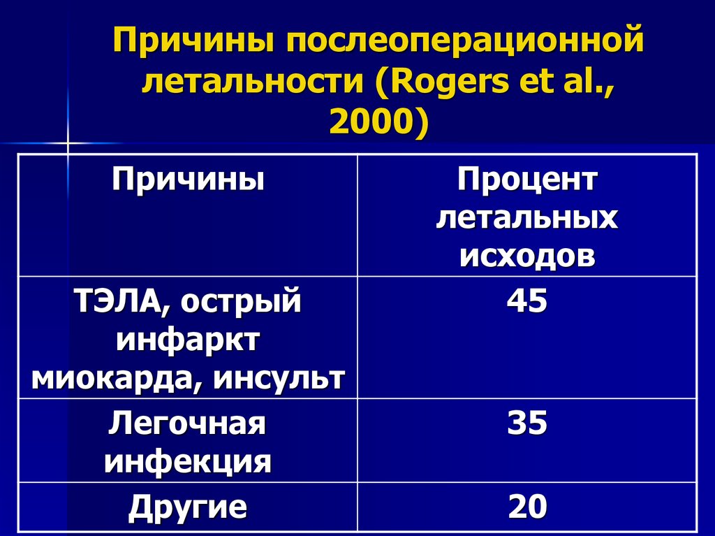 Показатели летальности в стационаре. Послеоперационная летальность причины. Послеоперационная летальность формула. Показатель послеоперационной летальности. Показатель летальности в стационаре.