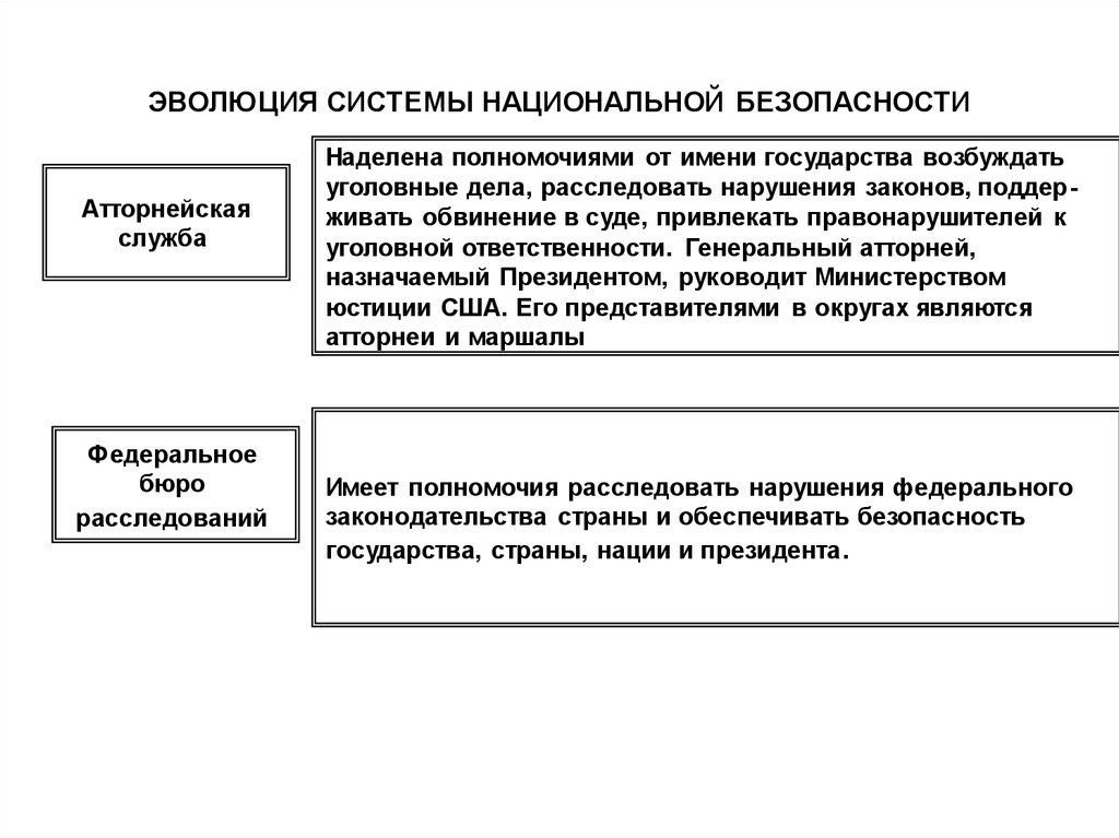 Наделить полномочиями. Этапы развития национальной безопасности. Эволюция понятия Национальная безопасность. Этапы развития национальной безопасности России. Этапы развития правовых основ обеспечения национальной безопасности.