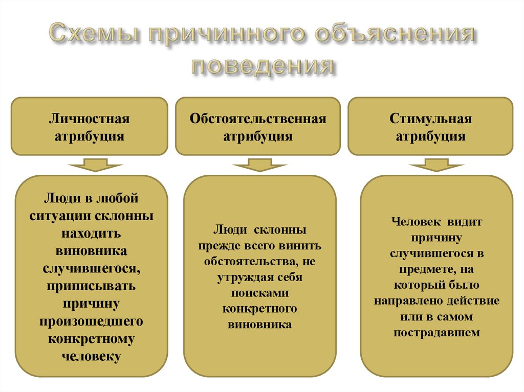 Понятие социальной перцепции схема перцептивного процесса