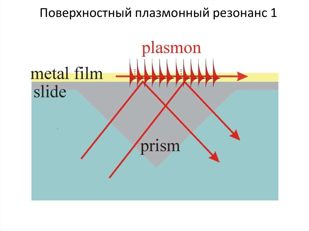 Плазмон. Плазмонный резонанс. Поверхностно плазмонный резонанс. Поверхностные плазмоны. Плазмонный резонанс наночастиц.