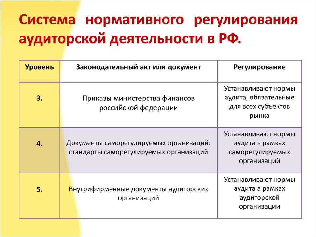 Уровни регулирования. Система нормативного регулирования аудиторской деятельности. Система нормативного регулирования аудита в РФ. Уровни регулирования аудиторской деятельности. Уровни регулирования аудиторской деятельности в РФ.