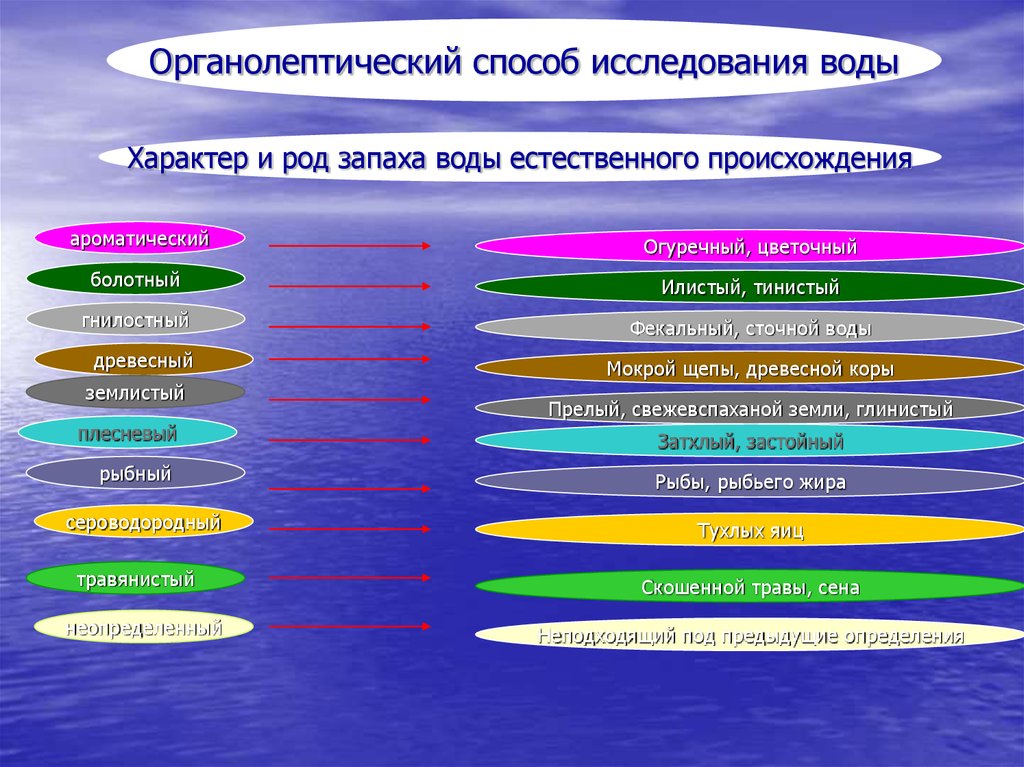 Определите какие водные. Запах воды естественного происхождения. Характер запаха воды естественного происхождения. Цвета воды естественного происхождения. Какие воды по характеру.