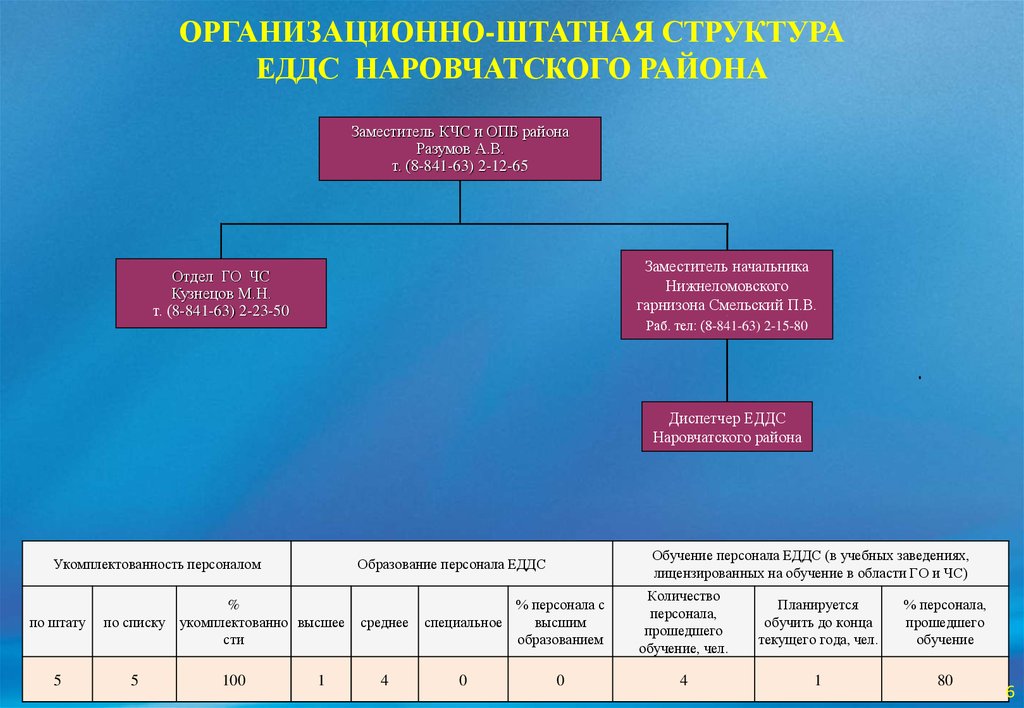 Диспетчер ддс. Структура ЕДДС. Схема организационно штатной структуру ЕДДС. Организационно штатная структура ЕДДС. Структура ЕДДС муниципального образования схема.