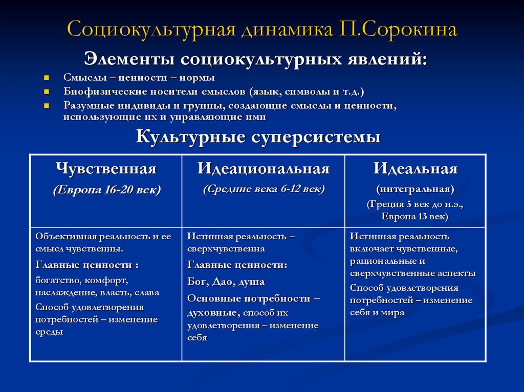 Динамика ценности. Теория социально-культурной динамики (п. Сорокин).. Теория культурной социодинамики п.а. Сорокина.. Социальная и культурная динамика п.а Сорокина. Теория социокультурной динамики п Сорокина.