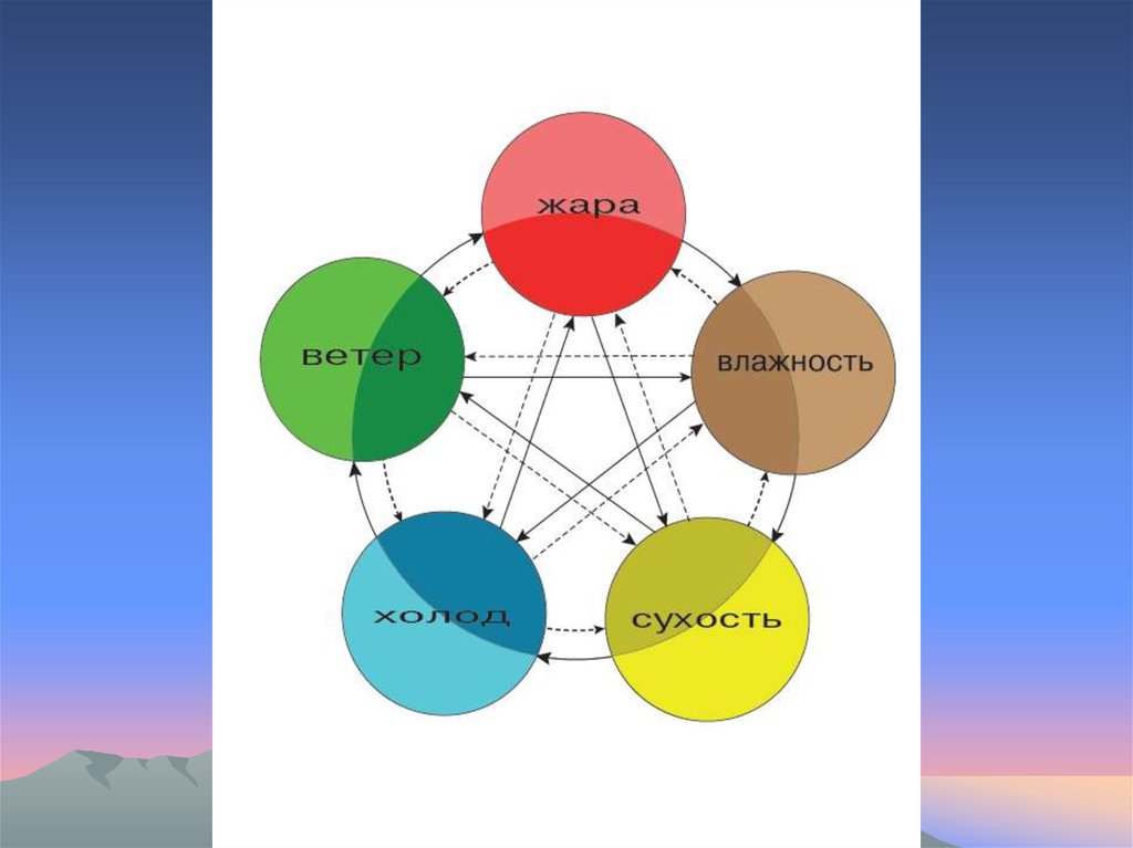 Пять стихий хакасии. Пять элементов стихий. 5 Элементов стихий. Хакасия пять стихий. Презентация схема из 5 элементов.