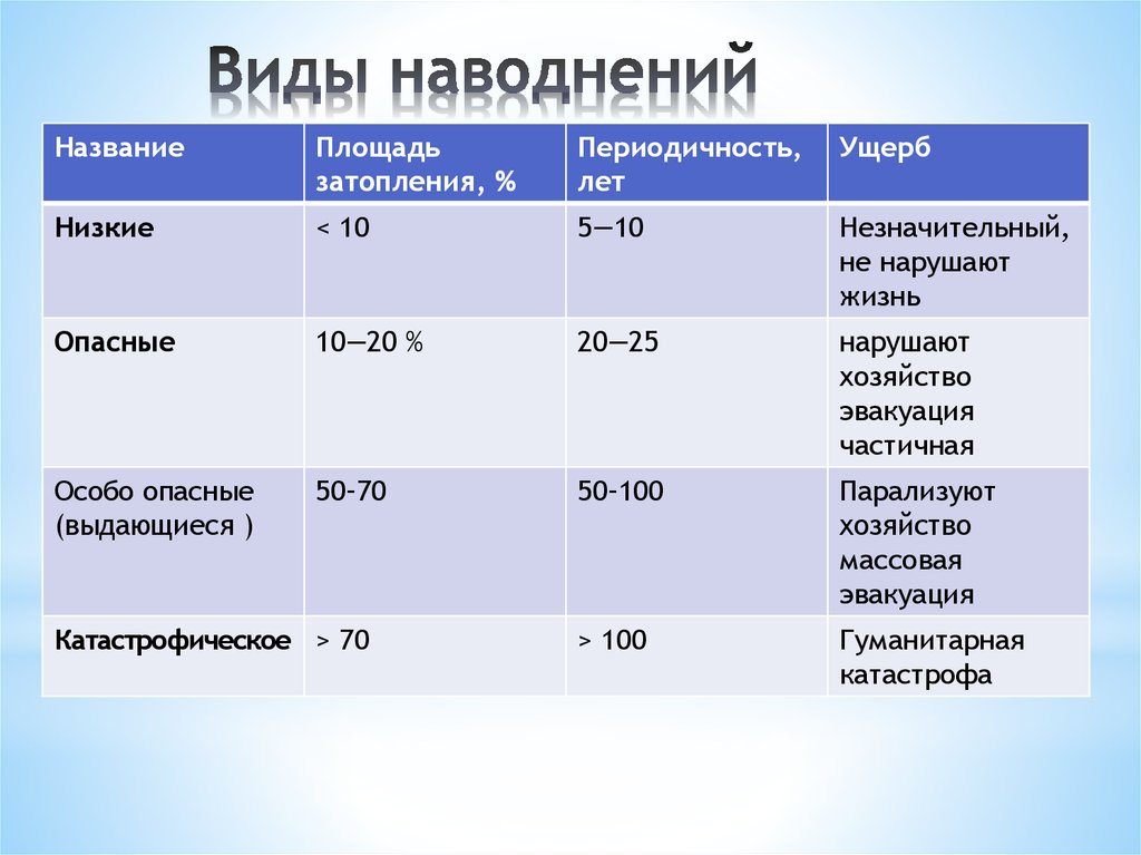 Наводнение виды. Виды наводнений таблица. Наводнение по масштабу распространения. Виды наводнений по частоте повторений. Виды наводнений по масштабу.