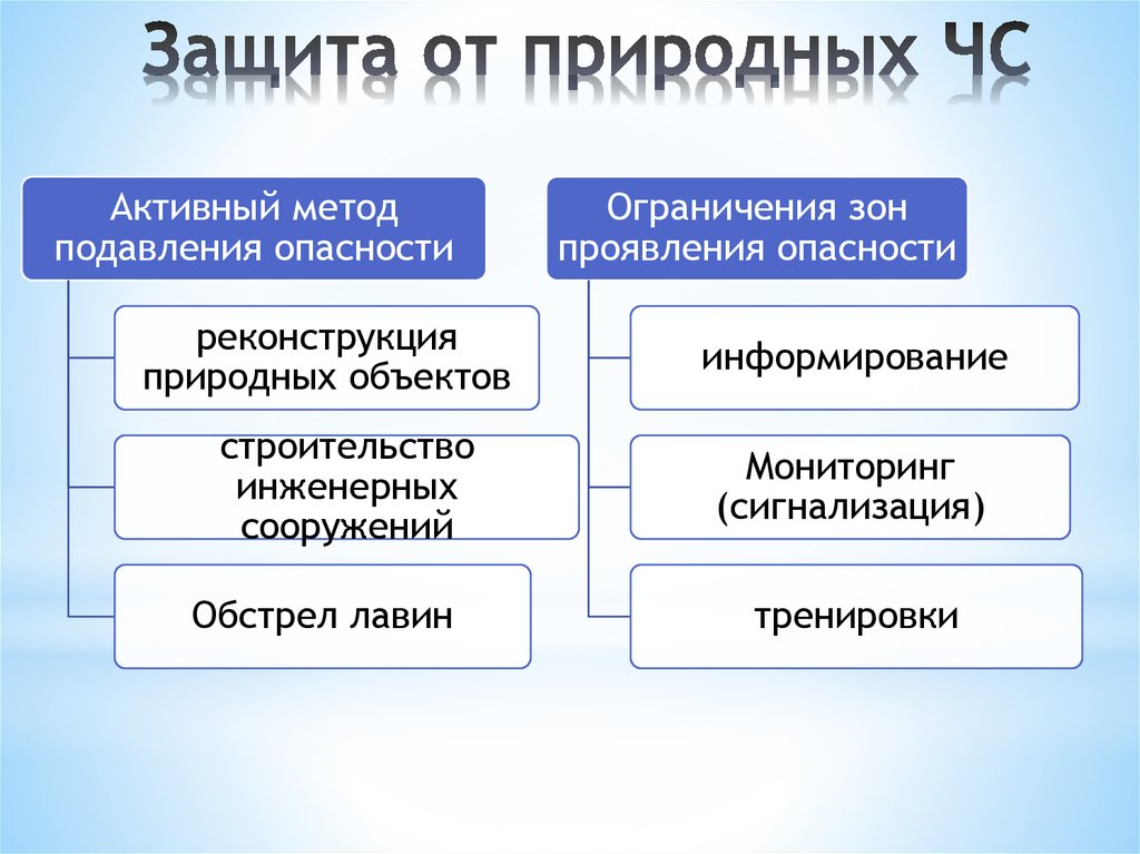 Перечисли активные. Защита населения от ЧС природного характера. Cgjcj,s pfobns JN XC ghbhjlyjuj [fhfrnthf. Основные способы защиты от ЧС природного характера. Способы защиты от ЧС природного и техногенного характера.