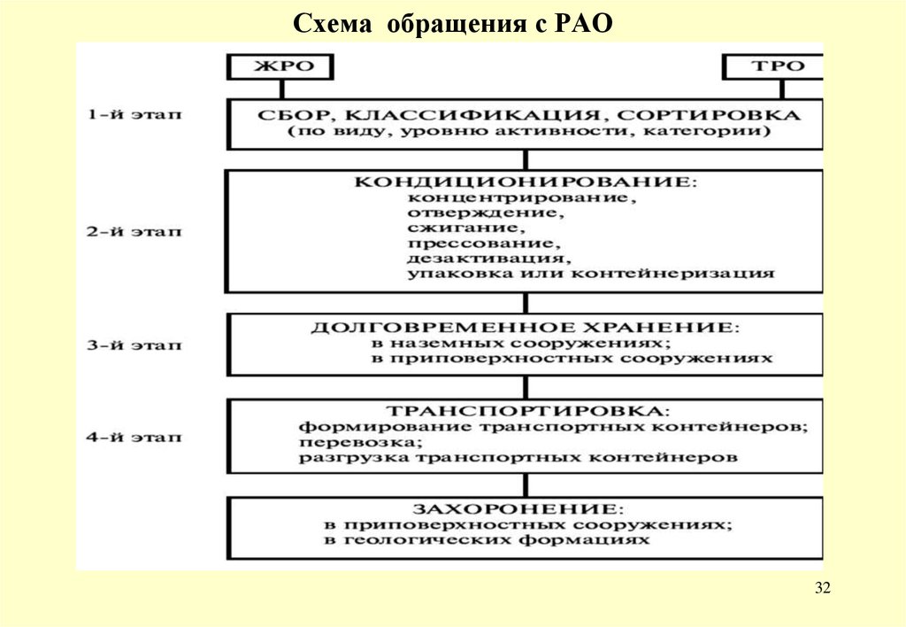 Правовое регулирование обращения с радиоактивными отходами презентация