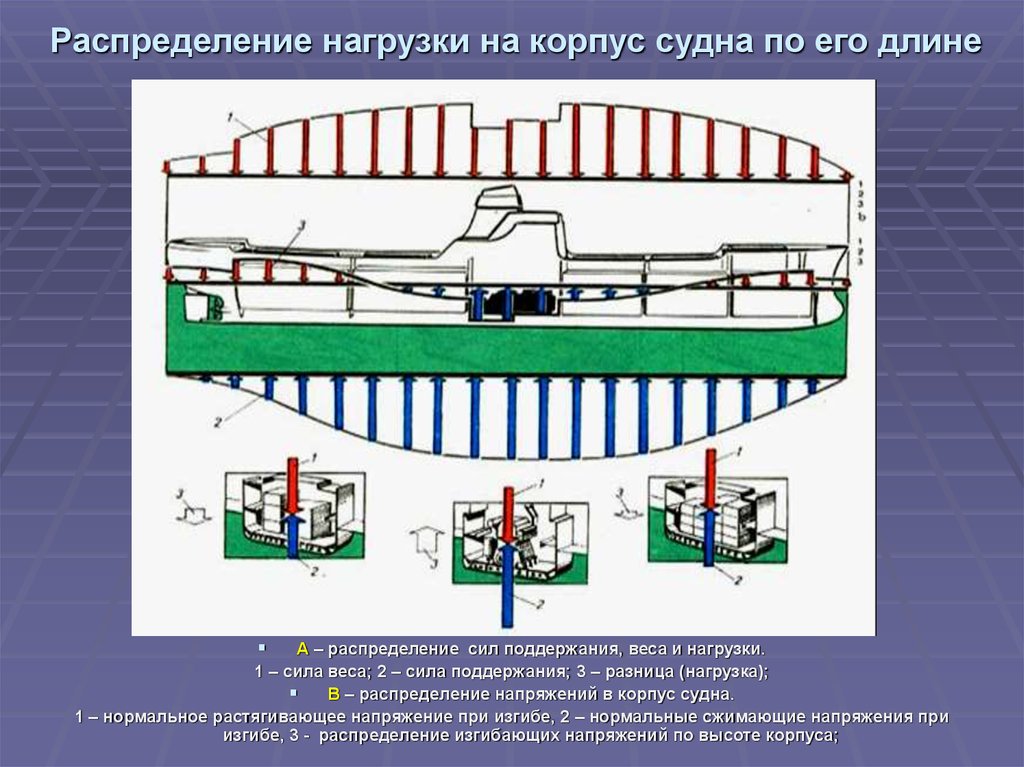 Виды распределения нагрузки