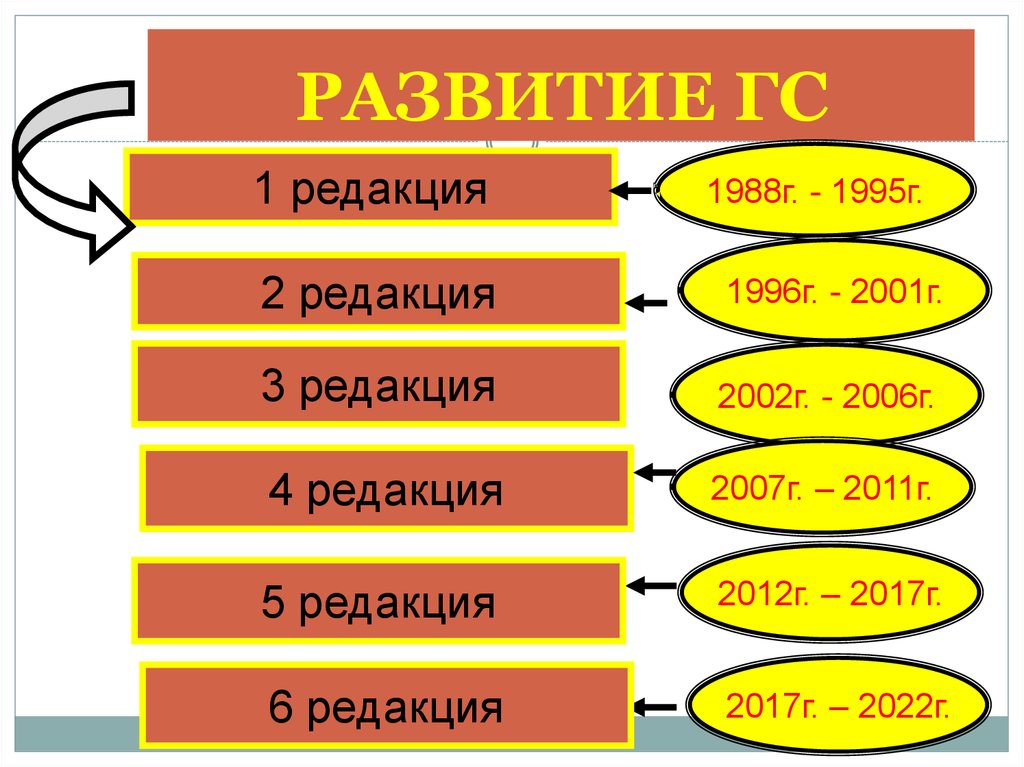 Сколько редакций. Развитие ГС. Уровни ГС. Кодирование в ГС. Сколько групп в ГС.